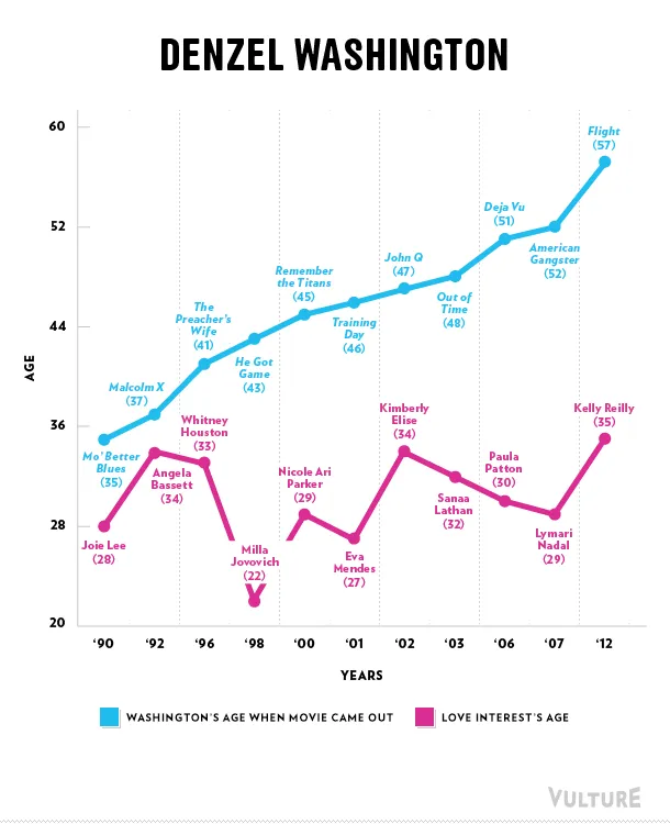 Gráficas de la edad de actores y la de sus chicas en pantalla ...