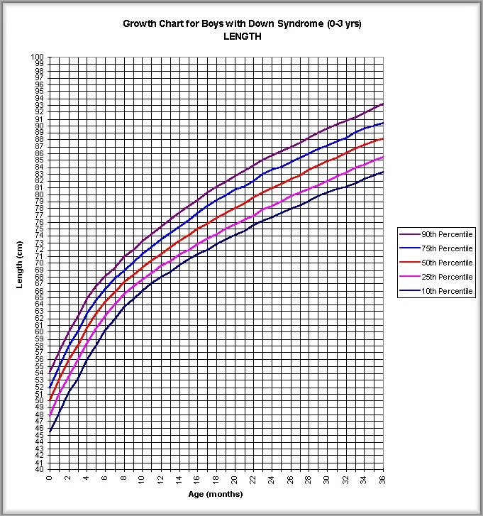 Gráficas de tabla de crecimiento de 0 a 3 años en niñ@s con ...