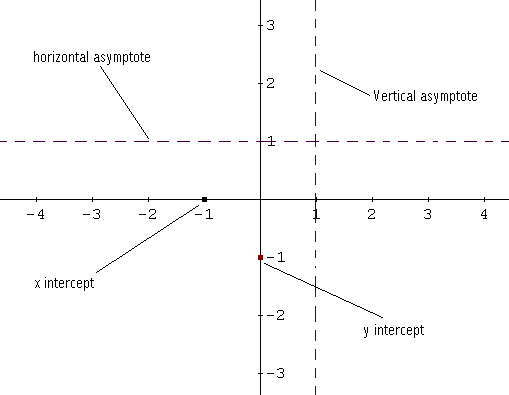 Gráfico de funciones racionales