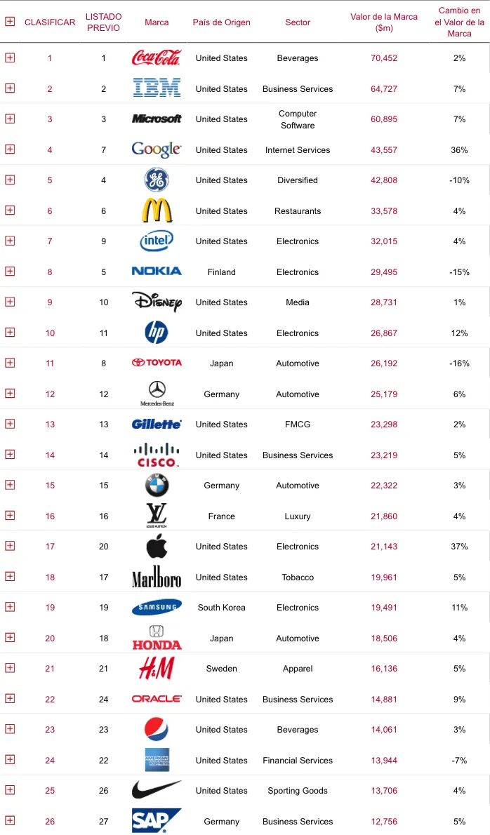 Grupo 80/20 – Las Mejores Marcas en el Mundo