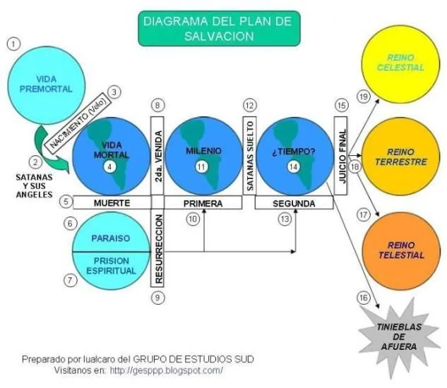 GRUPO DE ESTUDIOS SUD - Parley P. Pratt: Diagrama del Plan de ...