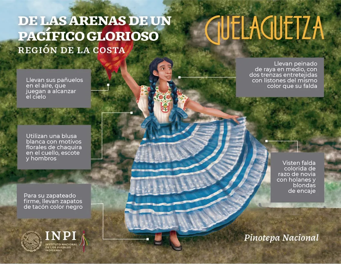 Guelaguetza. Los trajes tradicionales de las ocho regiones de Oaxaca.  Infografías | INPI | Instituto Nacional de los Pueblos Indígenas | Gobierno  | gob.mx