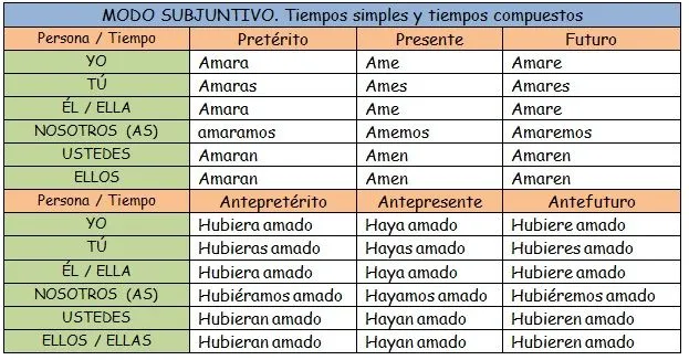 Guía de Español 1: Conjugación del verbo