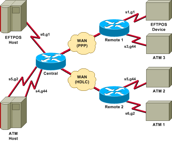 Guide to BSC and BSTUN - Cisco