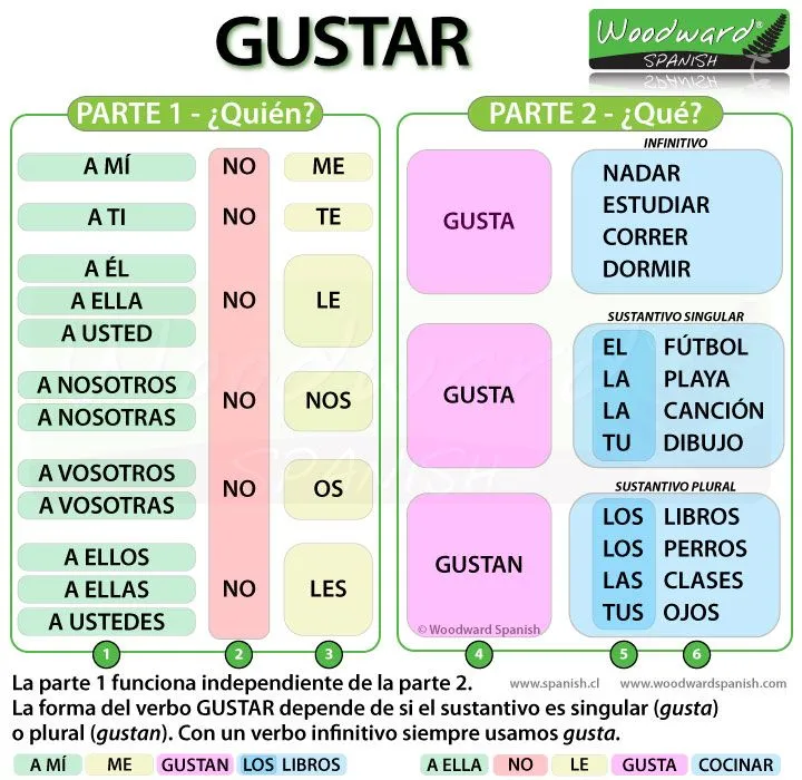 Gustar in Spanish - Grammar rules