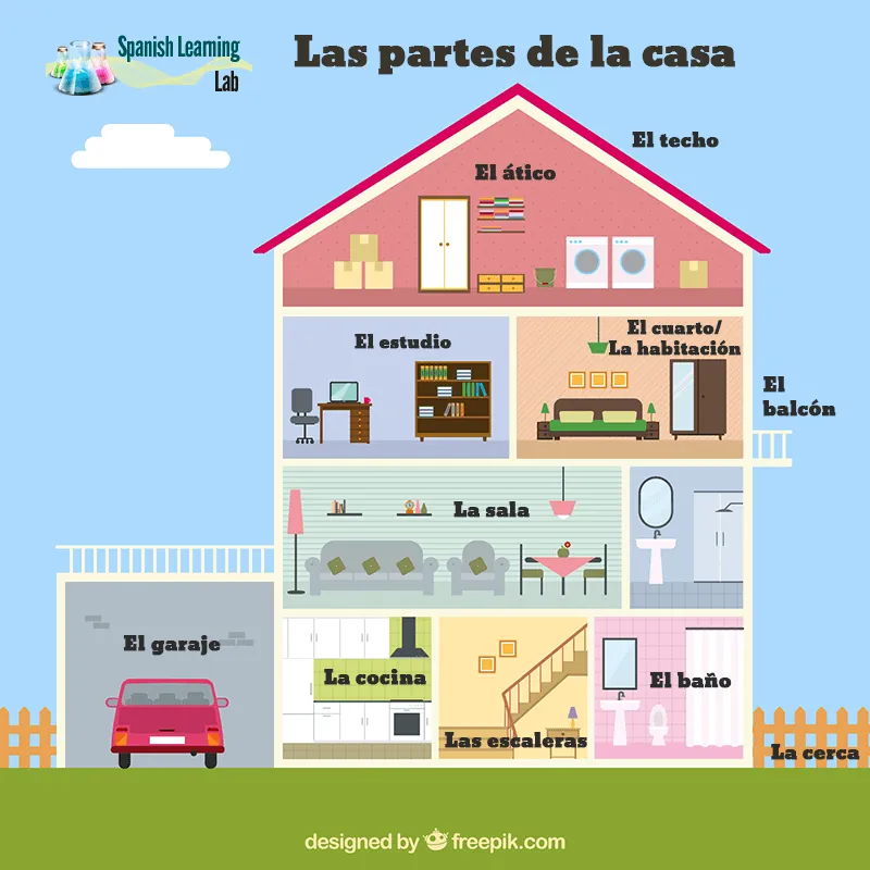 Las Habitaciones y las Partes de la Casa en Español - Spanish Learning Lab