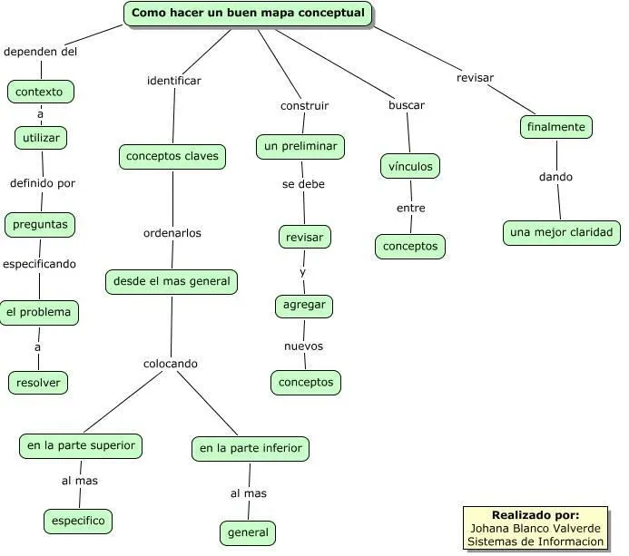 nADA qUE nO pUEDA haCeR: MAPA CONCEPTUAL