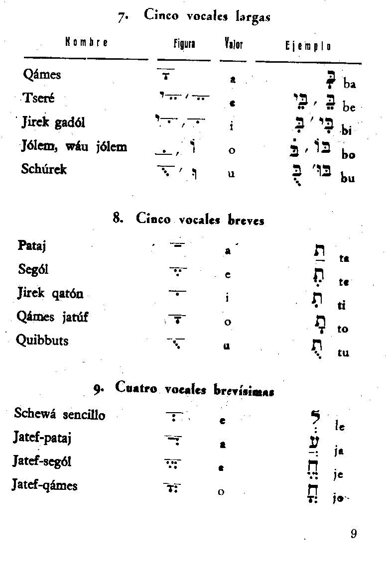 Hebreo bíblico: Los puntos vocales | Hablar en hebreo