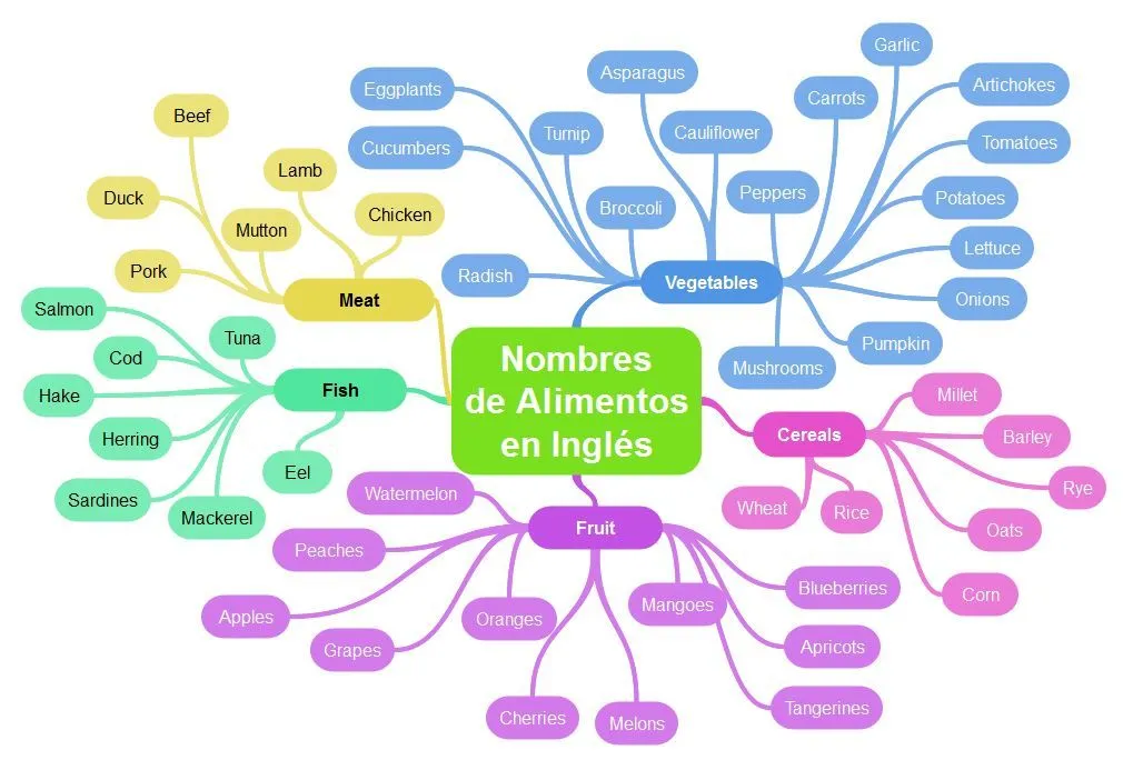 Herramientas para Aprender Inglés