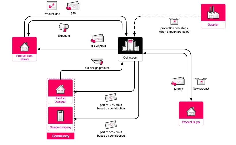 Herramientas: Business model toolbox | Startups, Estrategia y ...