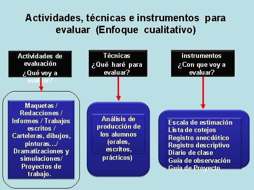 Herramientas para evaluar en el enfoque por competencias ...