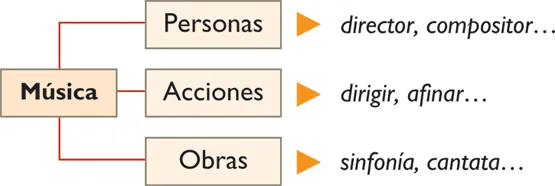 HEURISTICA Y MAS: CAMPO SEMANTICO