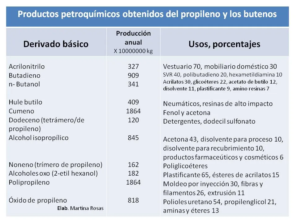 Hidrocarburos uso y prevención ambiental: Usos y derivados del ...