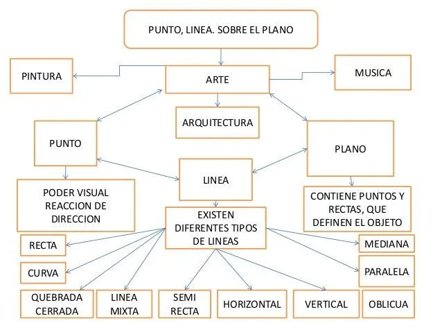 Historia del arte punto linea plano