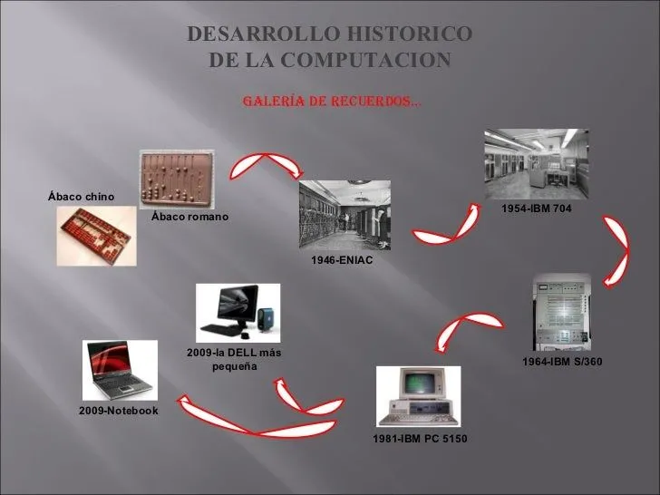 Historia de la Computación