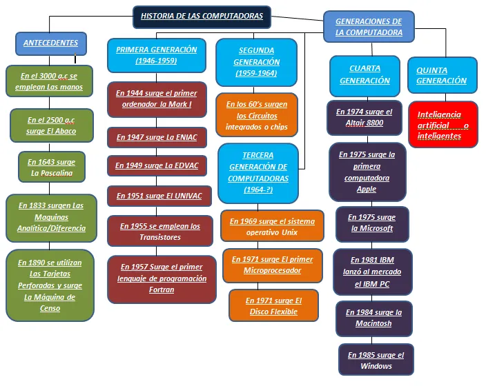 Historia de la computacion - Imagui