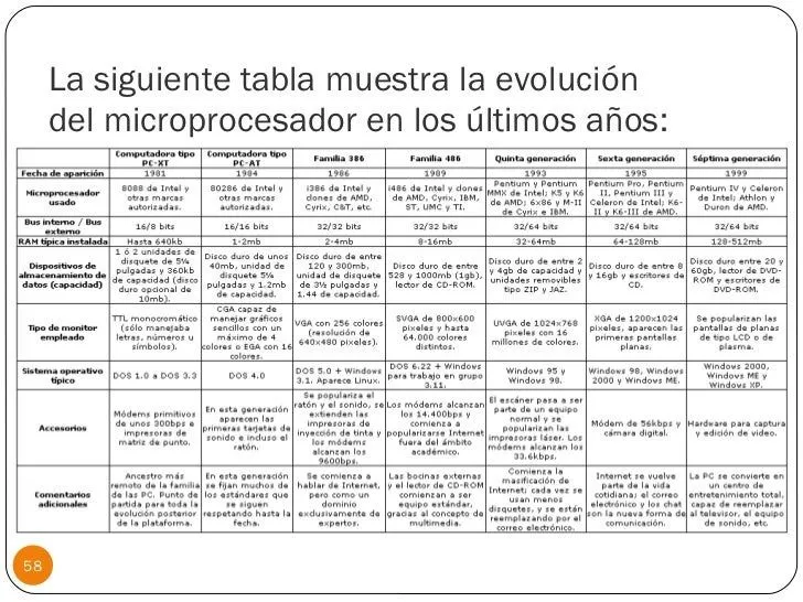 Historia de la computadoras y microcomputadora