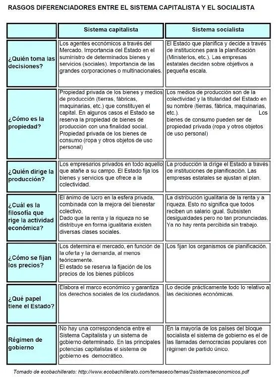 Historia Contemporánea (4to año): Cuadro comparativo Capitalismo ...