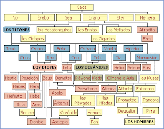 Más historia: genealogía de los dioses griegos