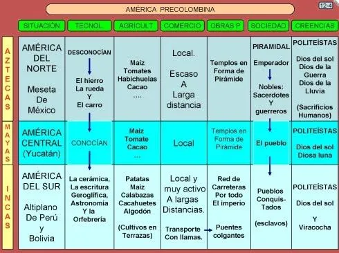Historia-Geografía- Formación Ciudadana ISLGSM: MAYAS AZTECAS E ...