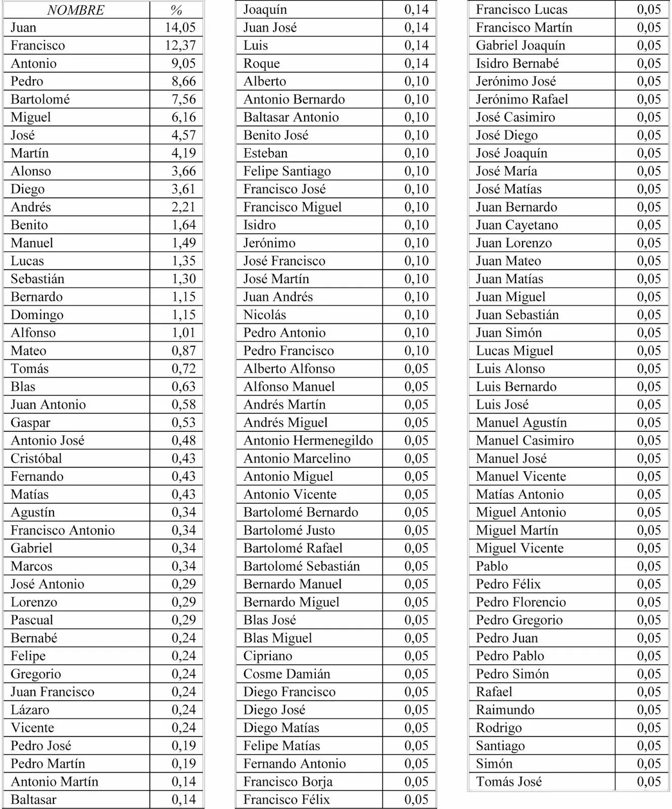 Historia desde la Jara: Nombres masculinos, 1741-1760, en ...