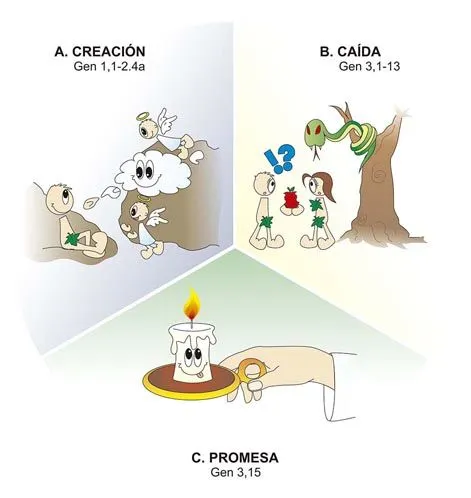 Historia de la Salvación - Dibujos y esquema