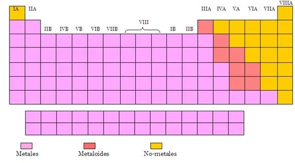 La tabla periódica de los elementos químicos - Monografias.