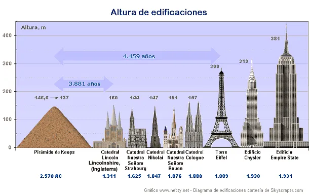 Las historias de Doncel: La construcción de las grandes pirámides ...