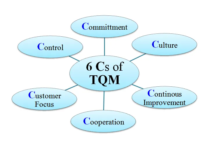 How to Implement Total Quality Management TQM? 6 Cs of TQM