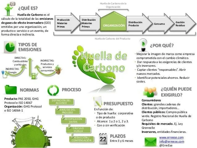 Huella de Carbono | Erre Ese