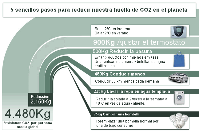 Huella de Carbono | UniversObservado