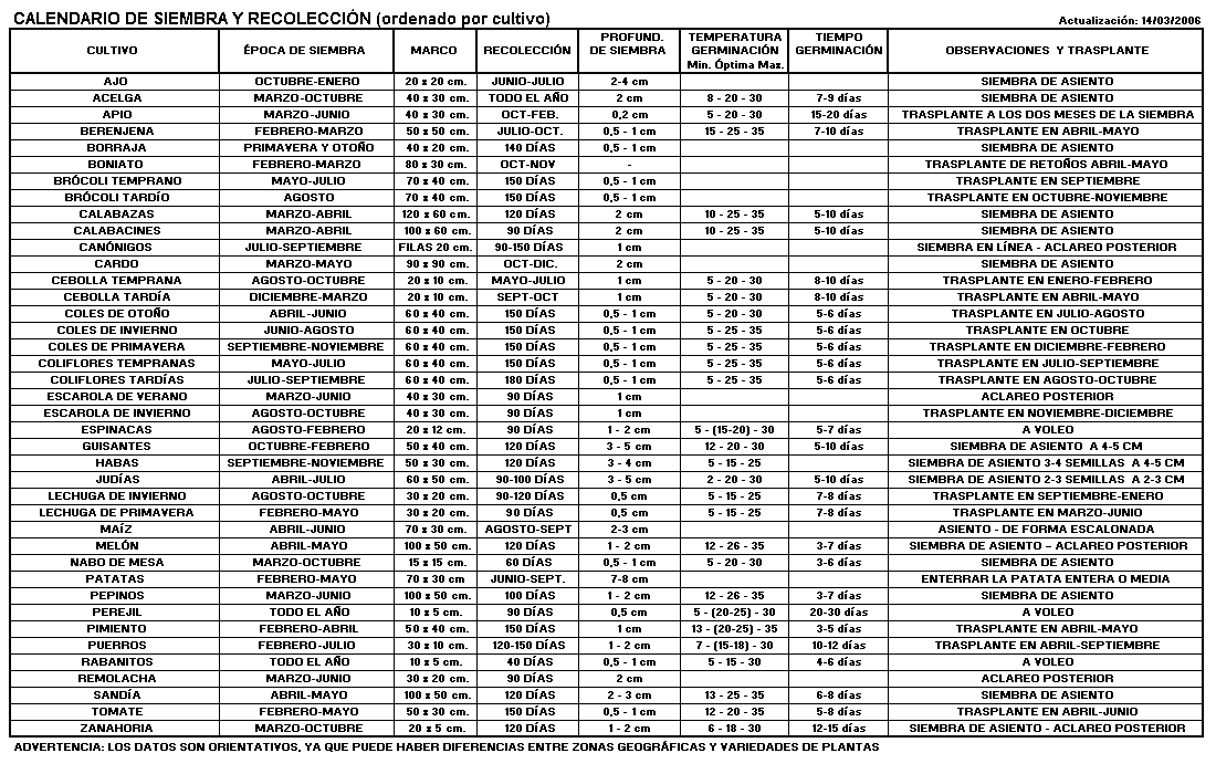 Huerta de Ciudad: Calendario del huerto, huerta y hortalizas ...