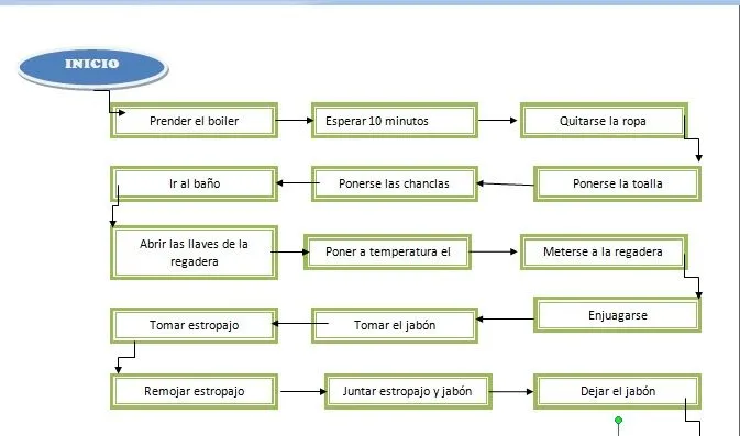 Mis Ideas: algoritmo y diagramade flugo de "pasos para bañarse"