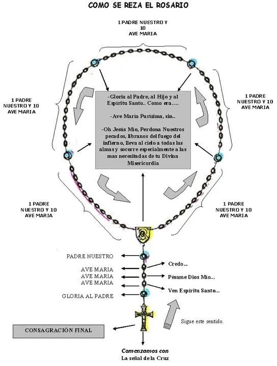 IDENTIDAD CATÓLICA: Aprende a rezar el Santo Rosario
