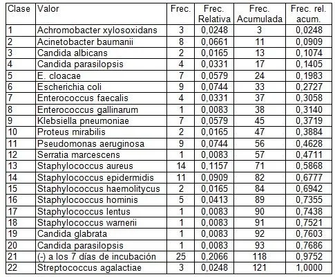 Identificacion de bacterias y hongos mas frecuentes aislados de ...