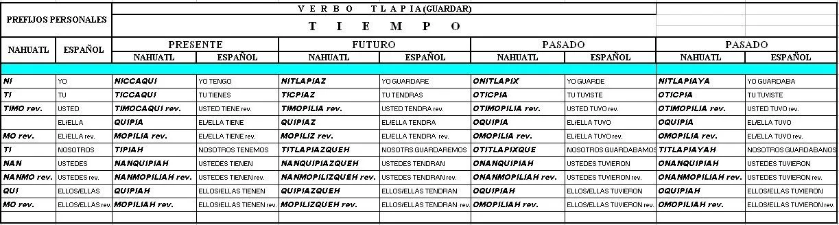 EL IDIOMA NAHUATL: CONJUGACION DEL VERBO TLAPIA (