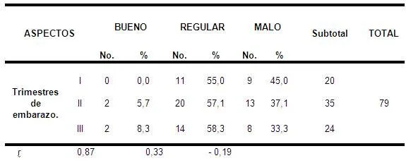 Evaluación cognoscitiva y capacitación sobre salud bucal en ...