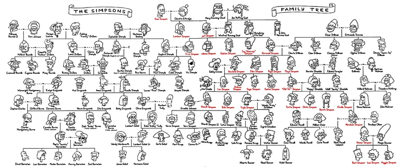 Image - Arbol genealogico simpsons.png - Simpson Wiki en Español ...