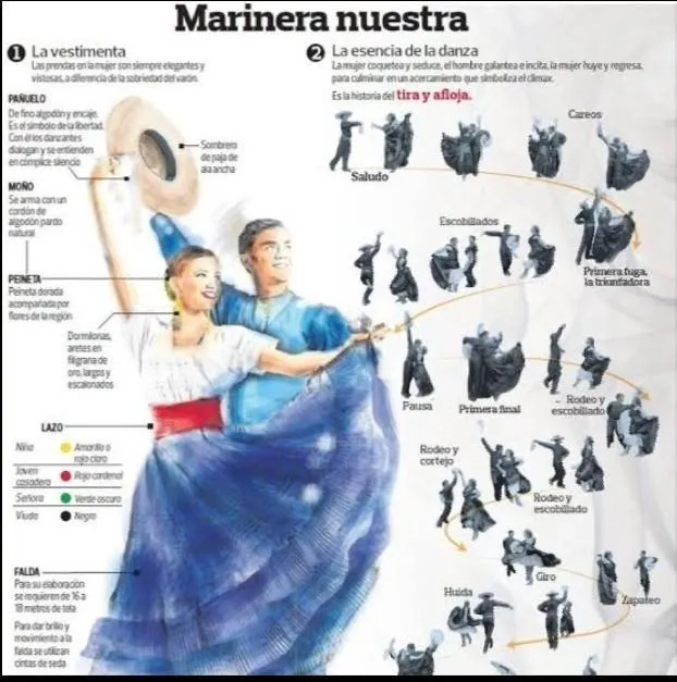 imagen de dibujo de pasos para bailar la marinera imagenes Ayudaaaa!!!! doy  corona ​ - Brainly.lat