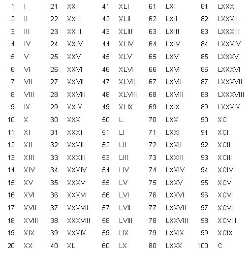 Imagen de numeros romanos del 1 al 100 - Imagui