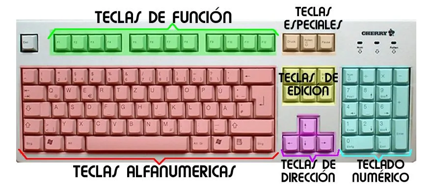 El teclado con sus partes y funciones - Imagui