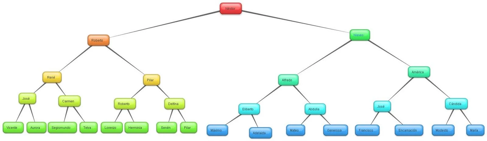 Imagenes de arbol genealogico de la familia en inglés - Imagui