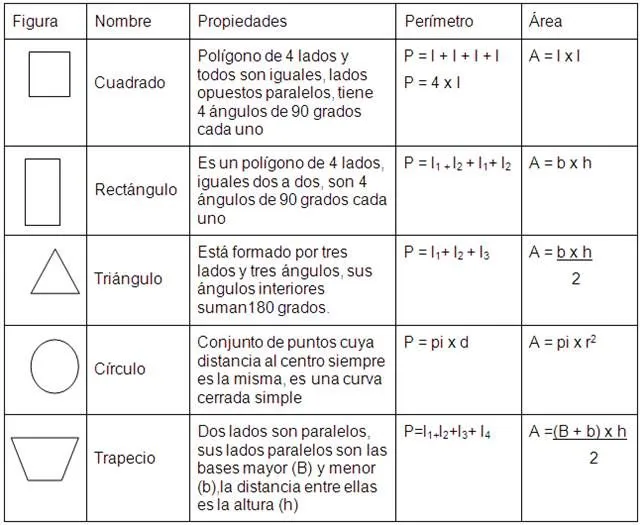 MATEMATICA: FORMULAS DE FIGURAS GEOMETRICAS