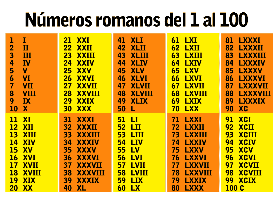 Imágenes de números romanos del 1 al 100 | Imágenes