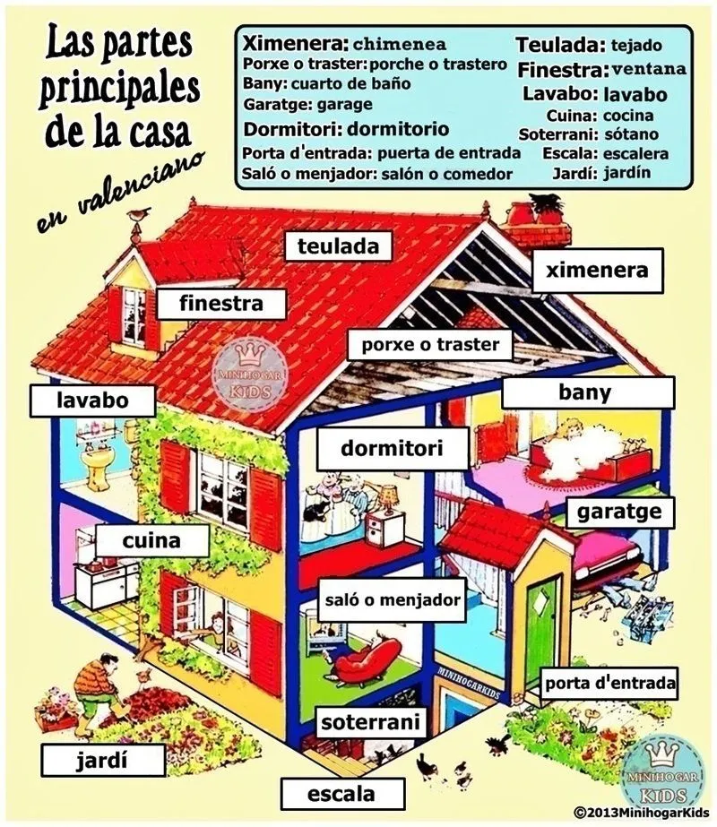 Imagenes de las partes de una casa - Imagui