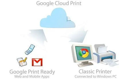 Imprimir en las nubes con Google Cloud Print.TIC's en la Web