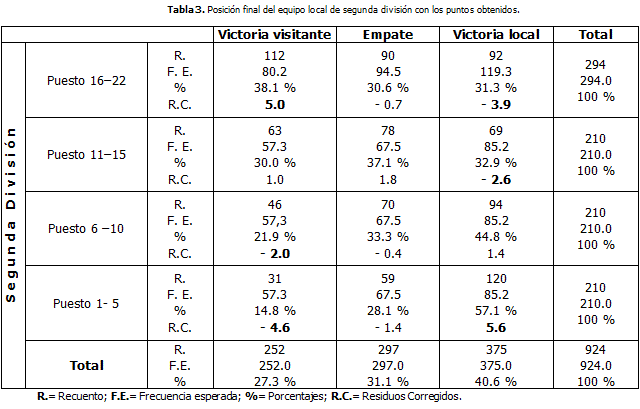 Incidencia de los niveles de los equipos de fútbol españoles en la ...