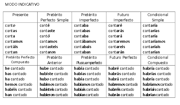 Modo indicativo y modo subjuntivo | Una clase con clase