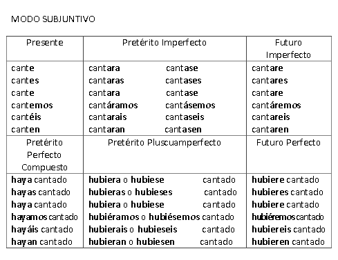 Modo indicativo y modo subjuntivo | Una clase con clase