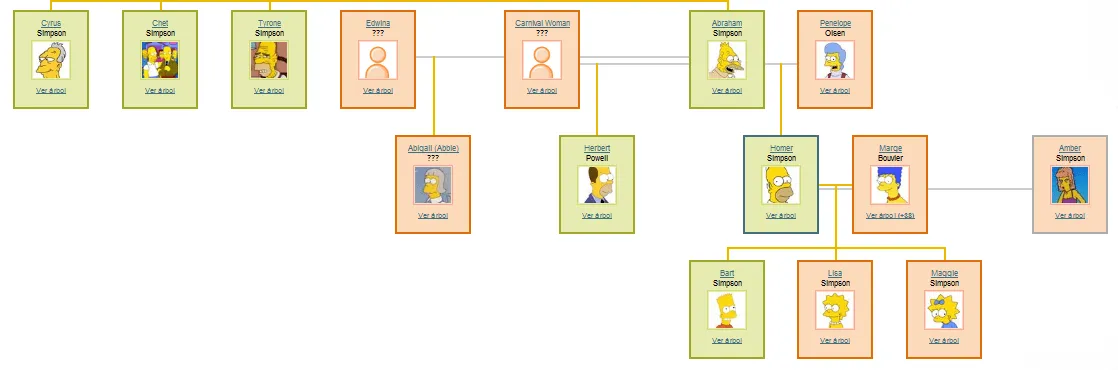 ÍNDICE A-Z: Árbol genealógico